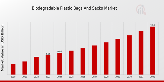 Biodegradable Plastic Bags and Sacks Market Overview