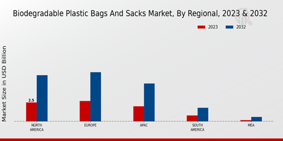 Biodegradable Plastic Bags and Sacks Market Regional