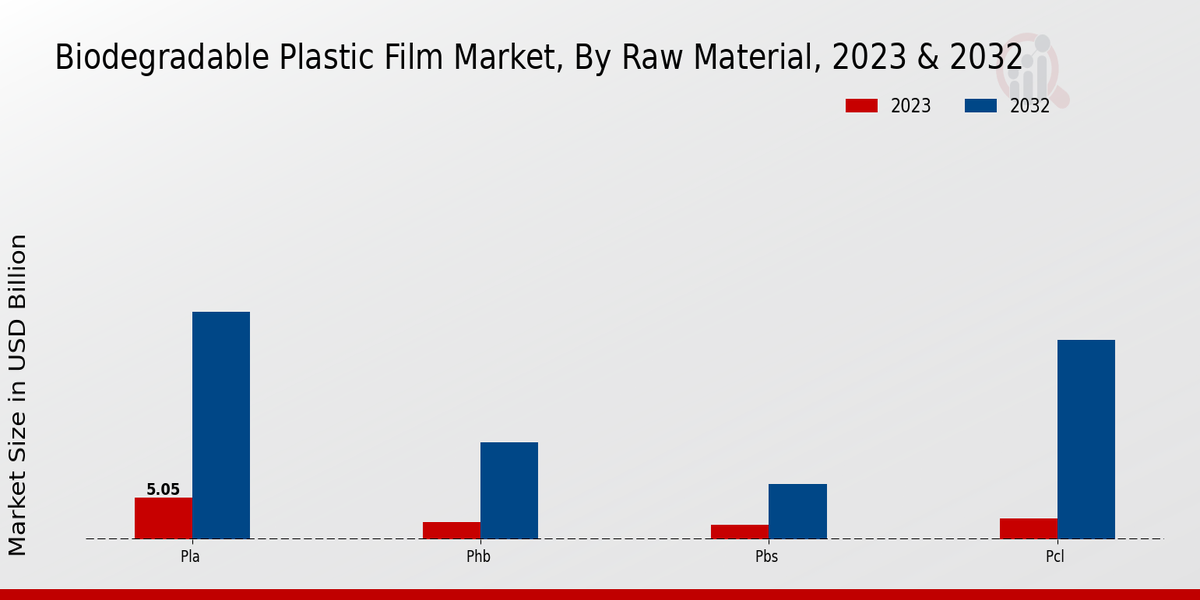 Biodegradable Plastic Film Market Insights