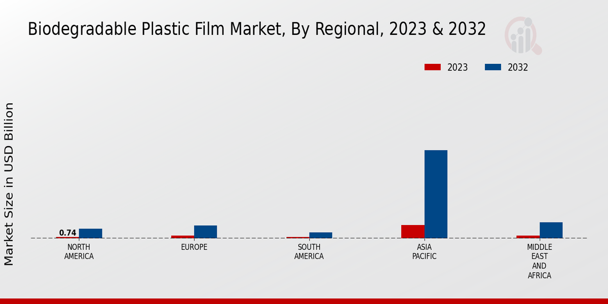 Biodegradable Plastic Film Market Regional Insights