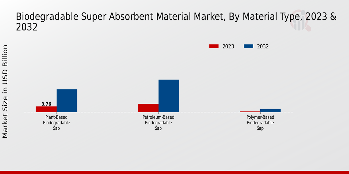 Biodegradable Super Absorbent Material Market Insights