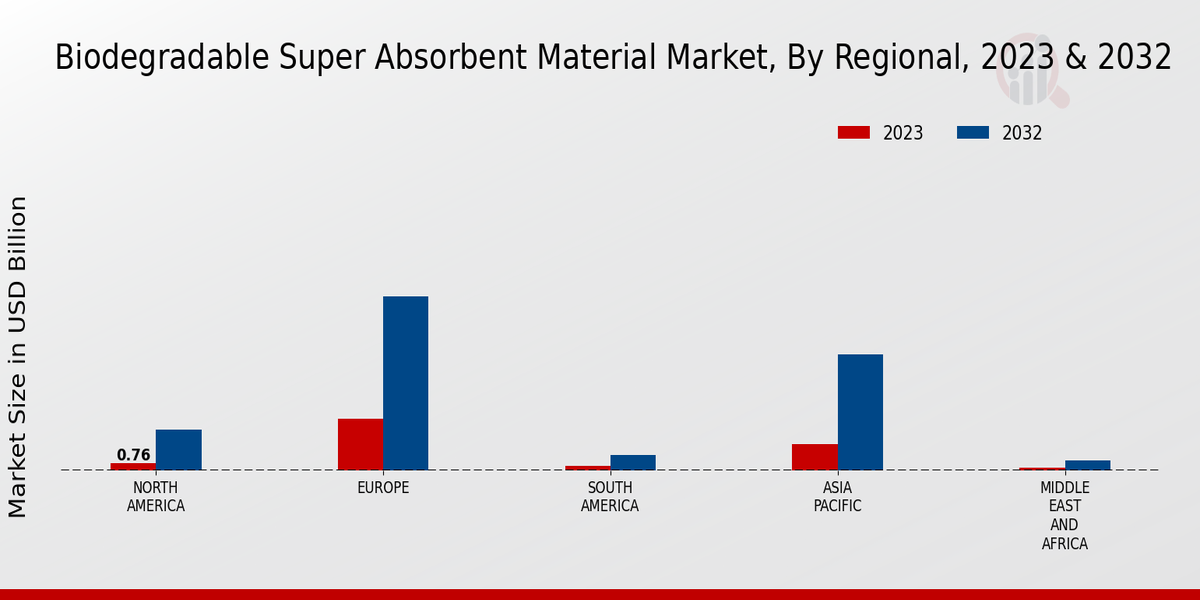 Biodegradable Super Absorbent Material Market Regional Insights