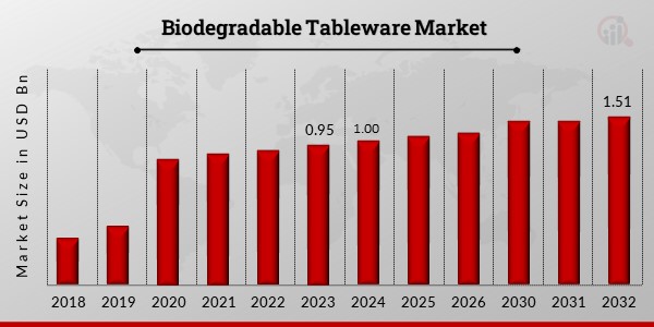 Biodegradable Tableware Market Overview1