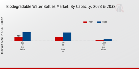 Biodegradable Water Bottles Market 2