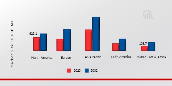 Biodegradable polymers Regional Insights