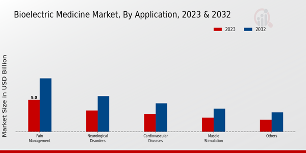 Bioelectric Medicine Market Application Insights  