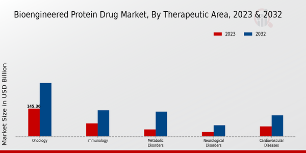 Bioengineered Protein Drug Market Therapeutic Area Insights