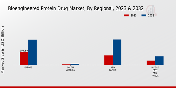 Bioengineered Protein Drug Market Regional Insights