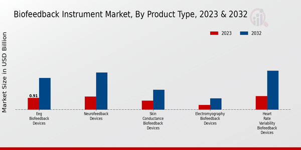 Biofeedback Instrument Market Product Type Insights  