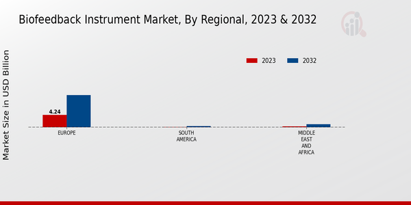 Biofeedback Instrument Market Regional Insights