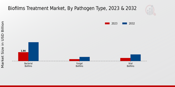 Biofilms Treatment Market Pathogen Type Insights