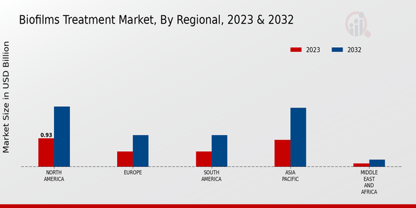 Biofilms Treatment Market Regional Insights