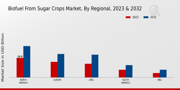 Biofuel From Sugar Crops Market, By Regional