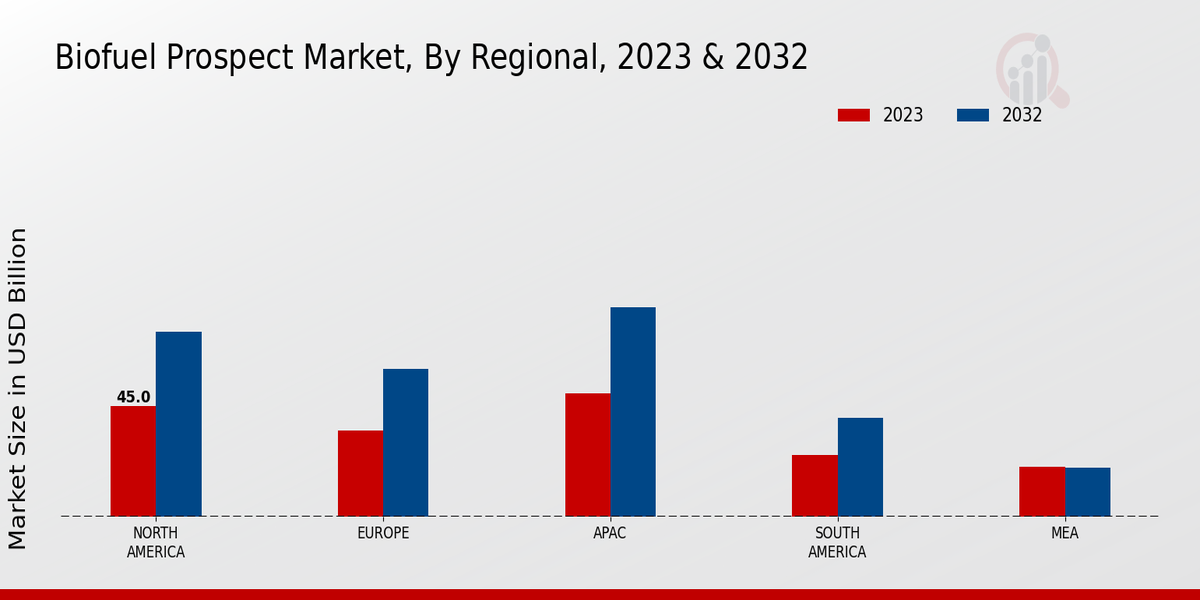 Biofuel Prospect Market By Regional