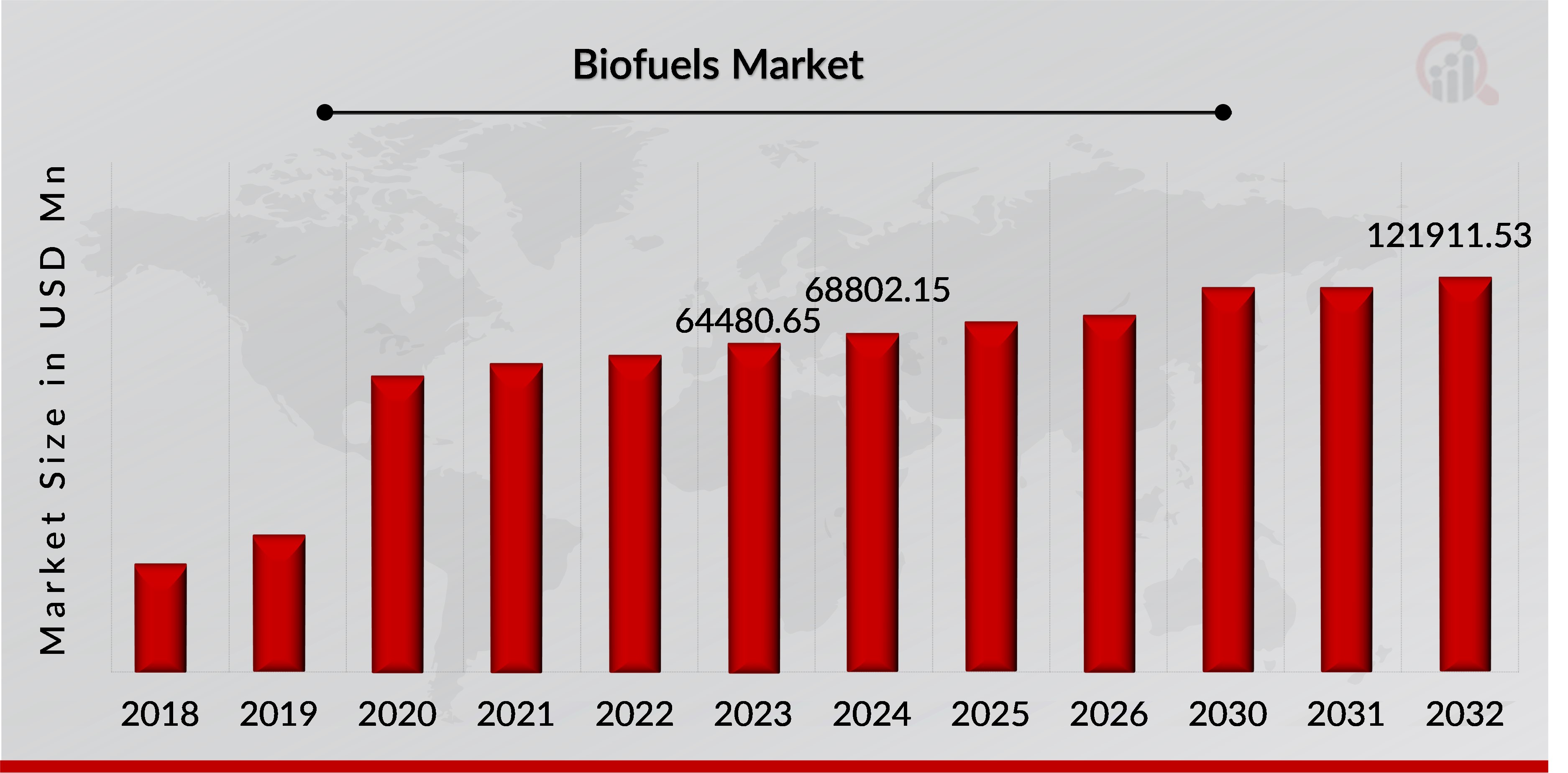 Biofuels Market Overview