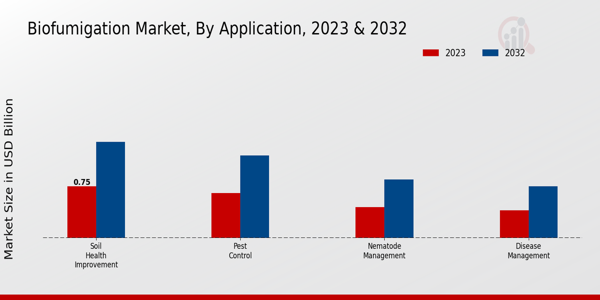 Biofumigation Market Application Insights