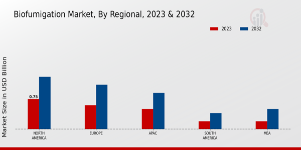 Biofumigation Market Regional Insights