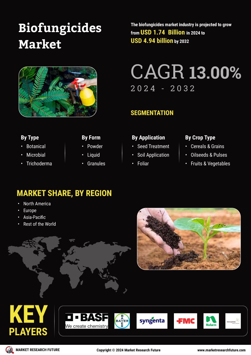 Biofungicides Market