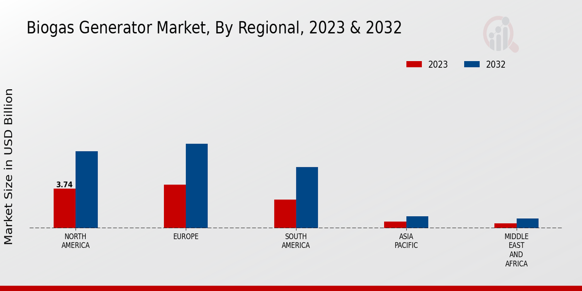 Biogas Generator Market Regional Insights