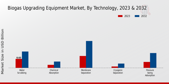 Biogas Upgrading Equipment Market Technology Insights