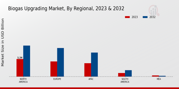 Biogas Upgrading Market Regional