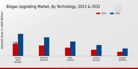 Biogas Upgrading Market Technology