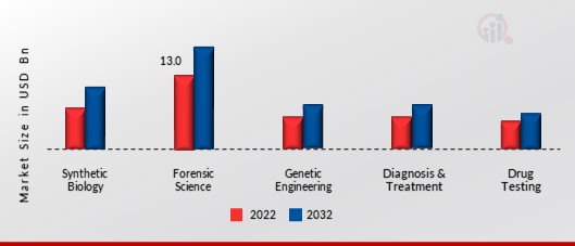 Biohacking Market, by Application, 2023 & 2032 (USD Billion)