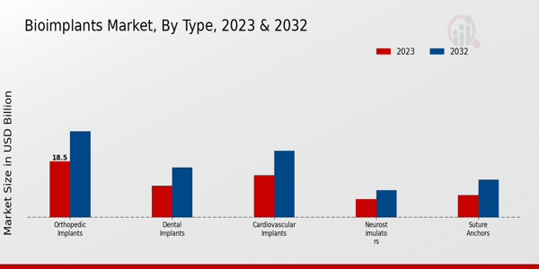 Bioimplants Market Type Insights  