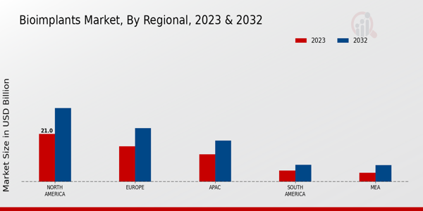 Bioimplants Market Regional Insights  