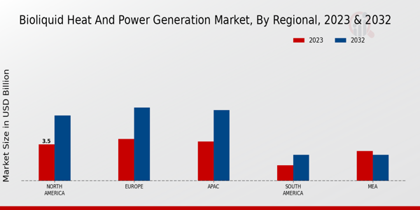 Bioliquid Heat and Power Generation Market Regional Insights 