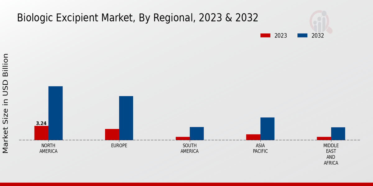 Biologic Excipient Market Regional Insights 2023 & 2032