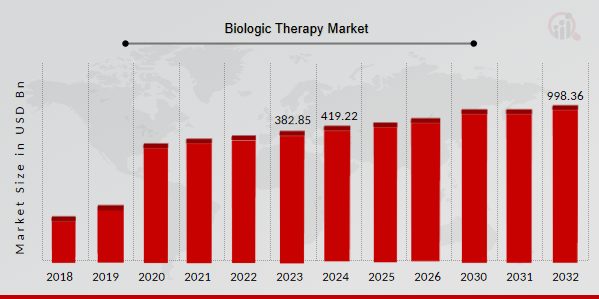 Biologic Therapy Market 