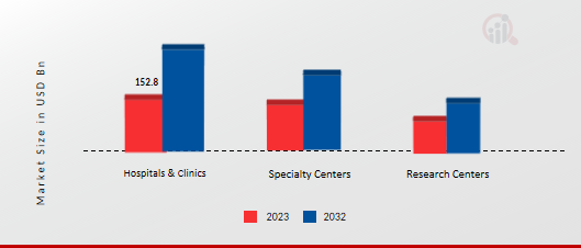 Biologic Therapy Market, By End User, 2023 & 2032