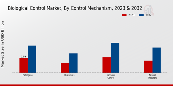 Biological Control Market Control Mechanism Insights