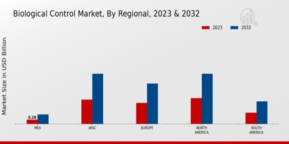 Biological Control Market Regional Insights