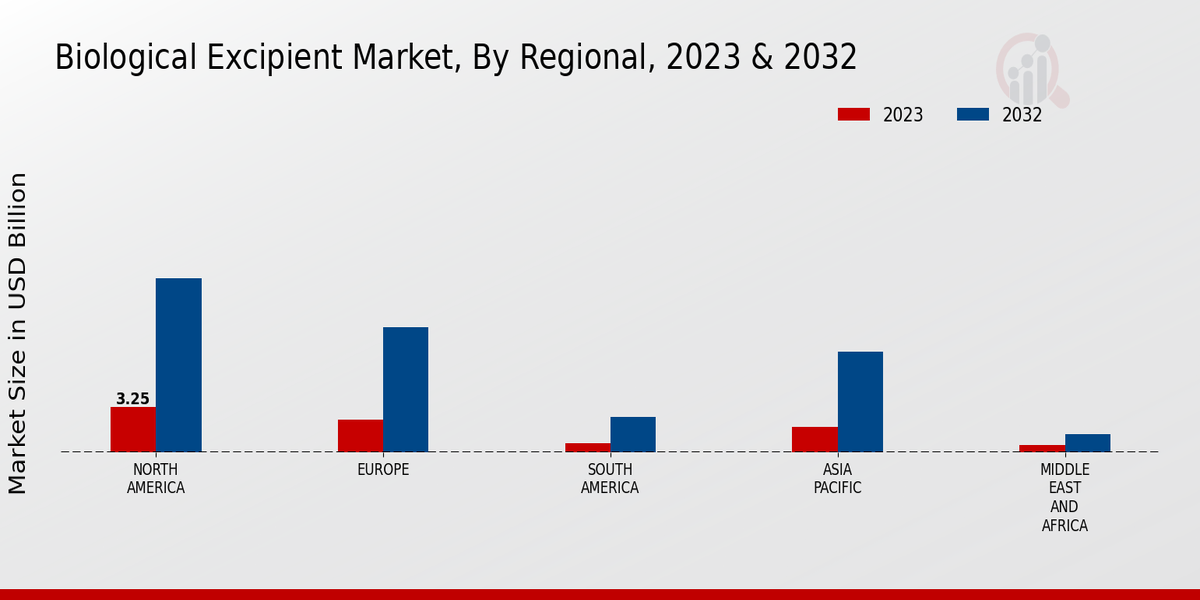 Biological Excipient Market Regional Insights 