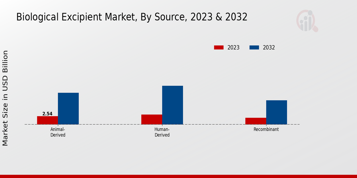 Biological Excipient Market Source Insights