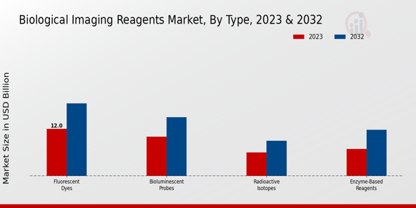 Biological Imaging Reagents Market Type Insights   