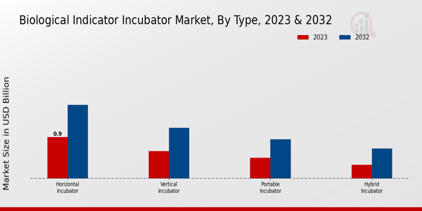 Biological Indicator Incubator Market Type Insights   