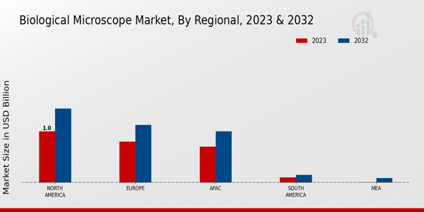 Biological Microscope Market Regional Insights