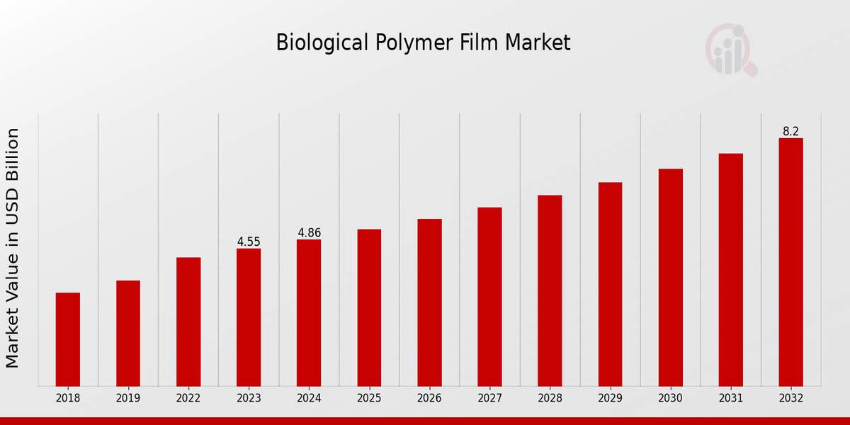 Descripción general del mercado de películas de polímeros biológicos