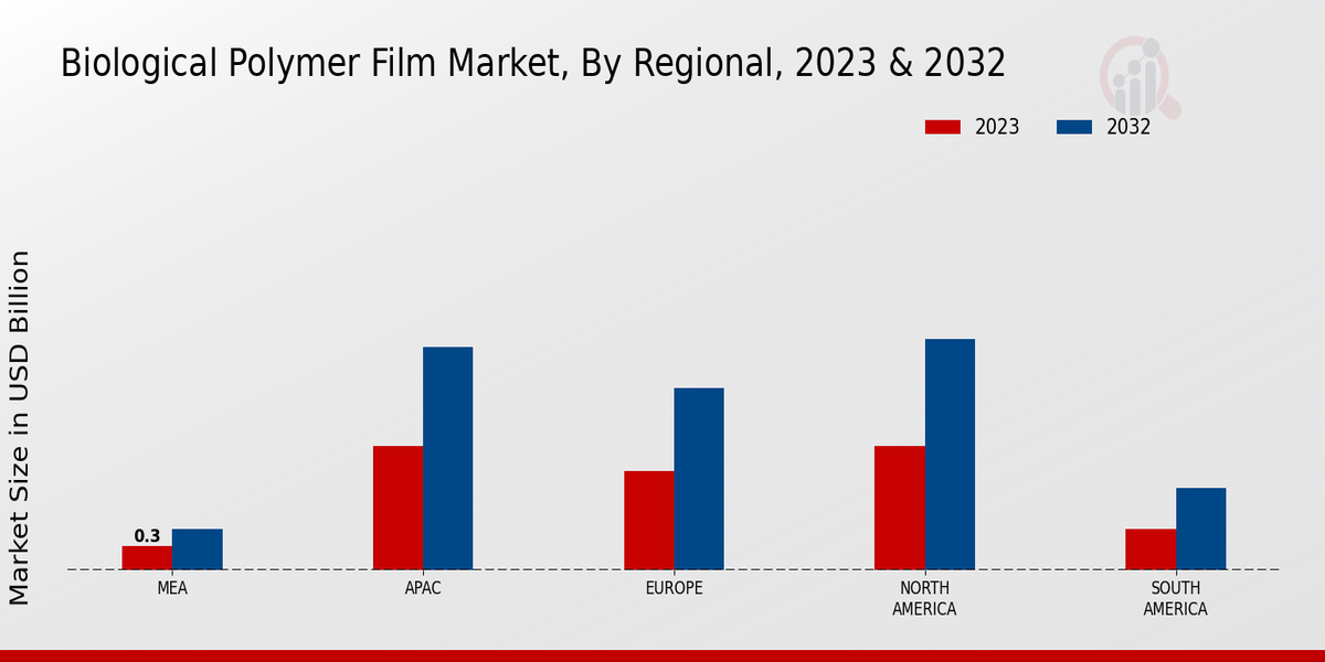 Biological Polymer Film Market Regional