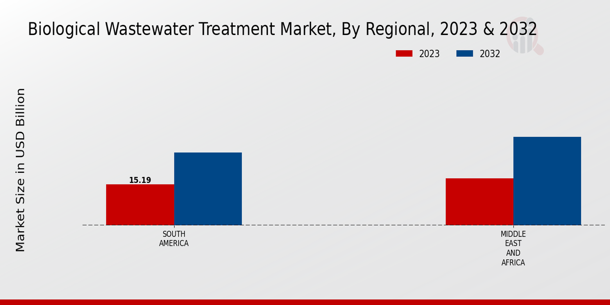 Biological Wastewater Treatment Market Regional Insights