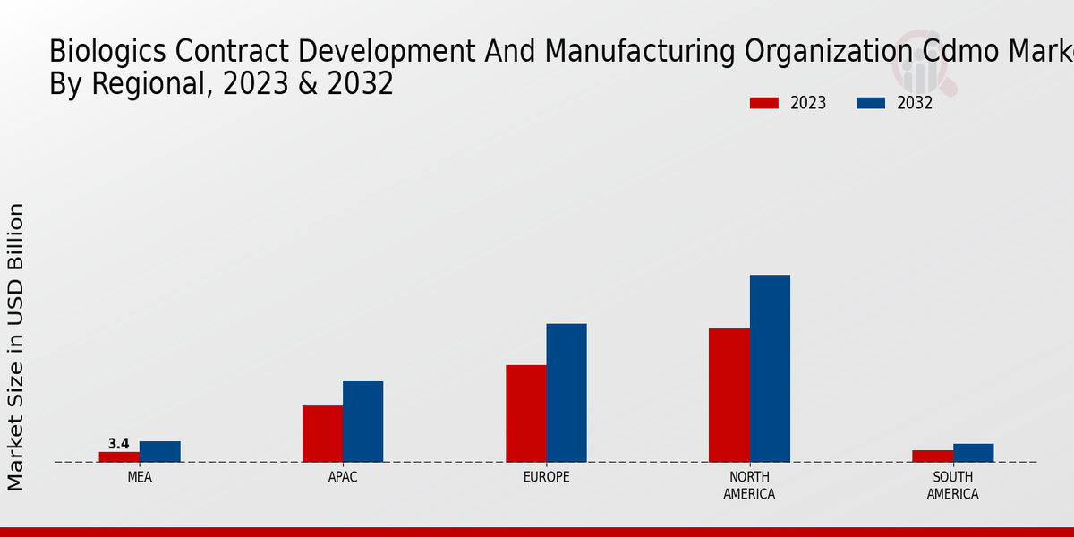 Biologics Contract Development and Manufacturing Organization (CDMO) Market Regional Insights  