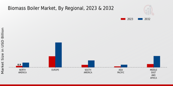 Biomass Boiler Market 3