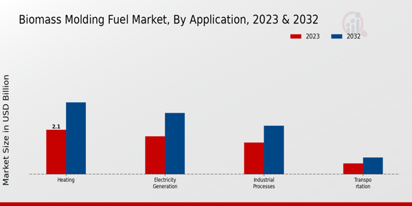 Biomass Molding Fuel Market, by Application