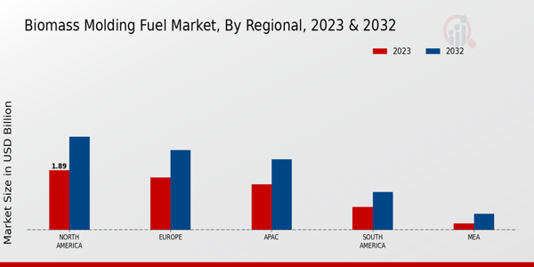 Biomass Molding Fuel Market, by Region