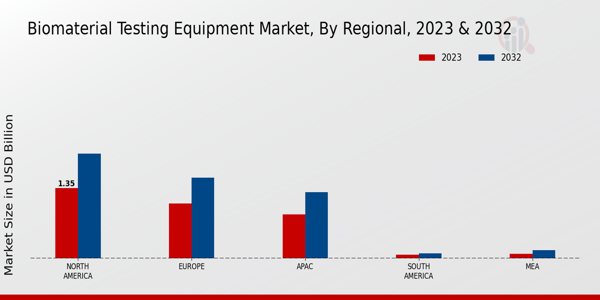 Biomaterial Testing Equipment Market Regional Insights