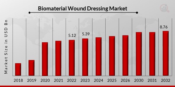 Biomaterial Wound Dressing Market12