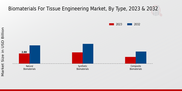 Biomaterials for Tissue Engineering Market Type Insights   